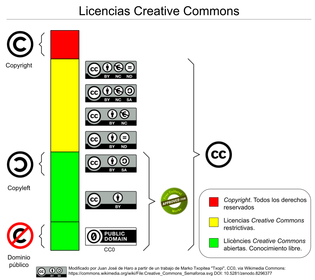 Licencias Creative Commons
